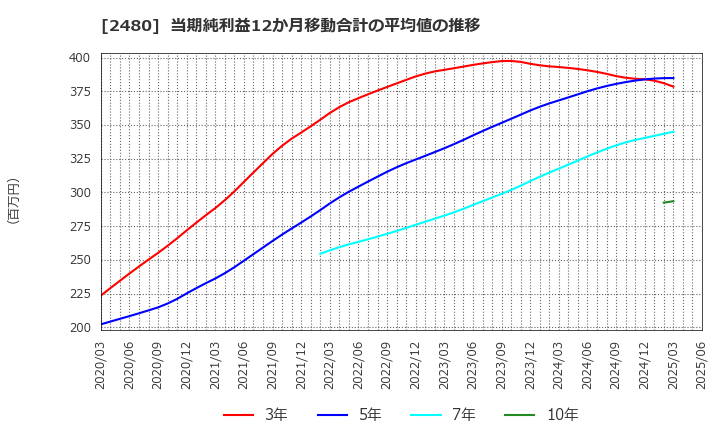 2480 システム・ロケーション(株): 当期純利益12か月移動合計の平均値の推移