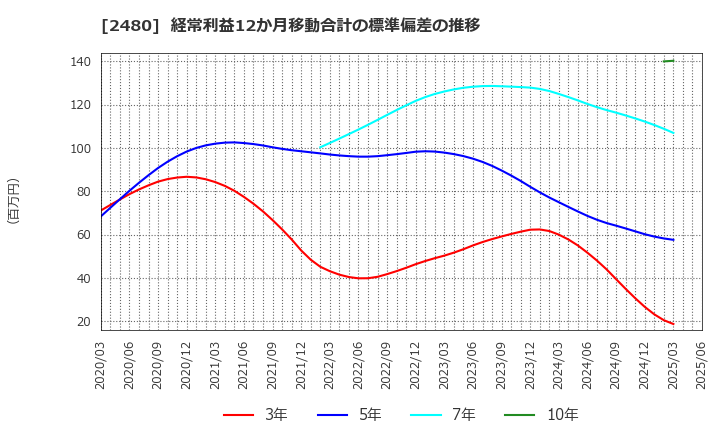 2480 システム・ロケーション(株): 経常利益12か月移動合計の標準偏差の推移