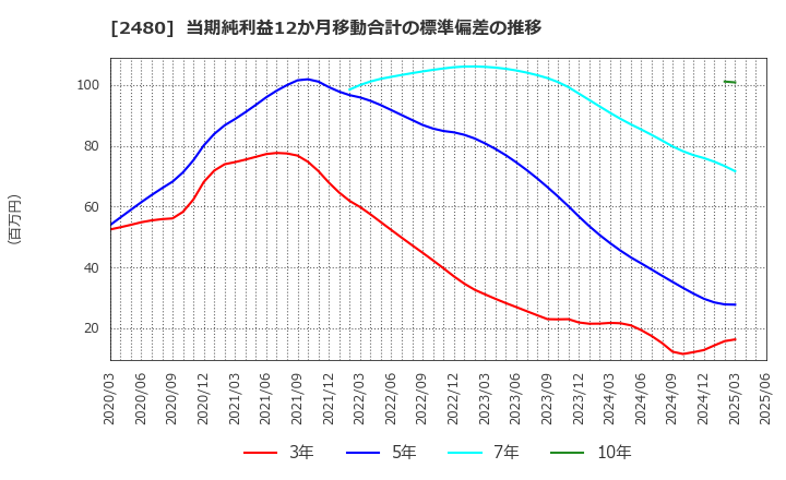 2480 システム・ロケーション(株): 当期純利益12か月移動合計の標準偏差の推移