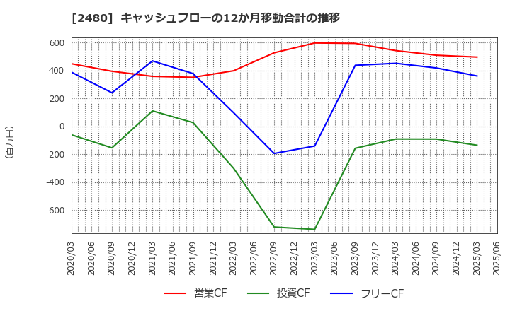 2480 システム・ロケーション(株): キャッシュフローの12か月移動合計の推移