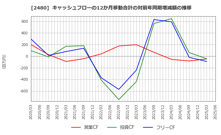 2480 システム・ロケーション(株): キャッシュフローの12か月移動合計の対前年同期増減額の推移