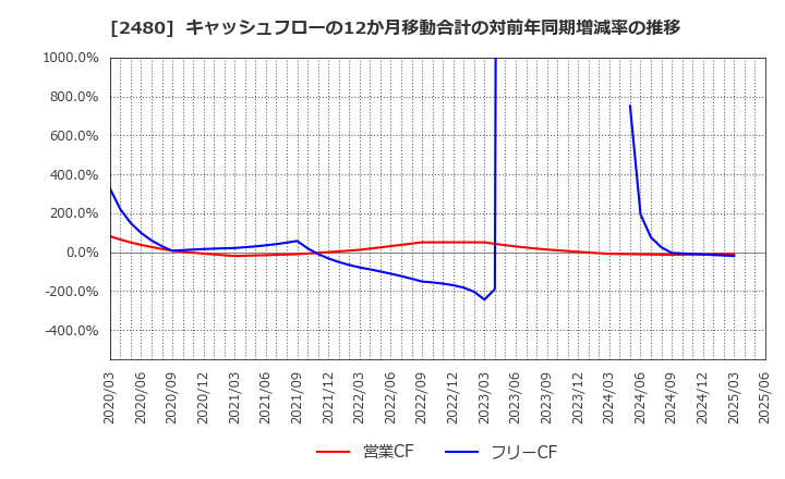 2480 システム・ロケーション(株): キャッシュフローの12か月移動合計の対前年同期増減率の推移