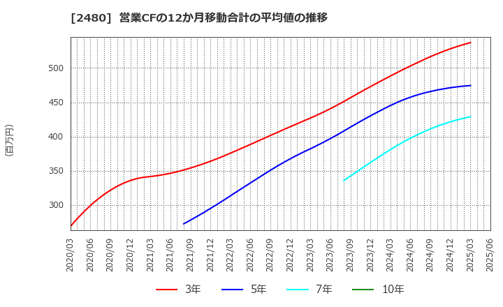 2480 システム・ロケーション(株): 営業CFの12か月移動合計の平均値の推移