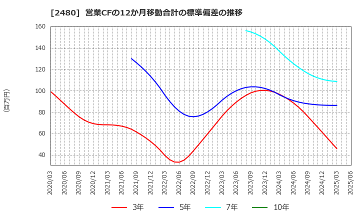 2480 システム・ロケーション(株): 営業CFの12か月移動合計の標準偏差の推移