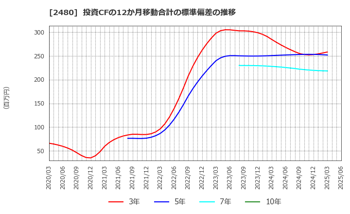 2480 システム・ロケーション(株): 投資CFの12か月移動合計の標準偏差の推移