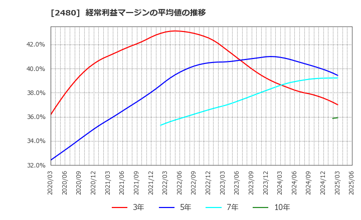 2480 システム・ロケーション(株): 経常利益マージンの平均値の推移