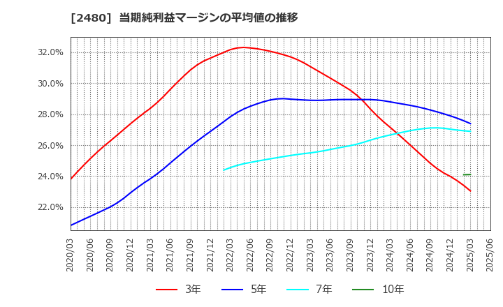 2480 システム・ロケーション(株): 当期純利益マージンの平均値の推移