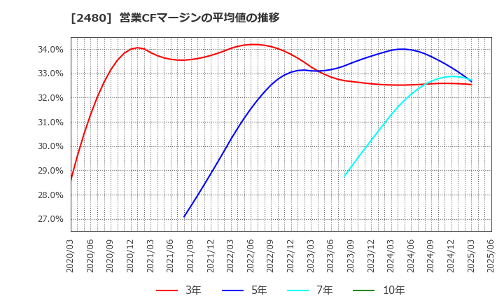 2480 システム・ロケーション(株): 営業CFマージンの平均値の推移