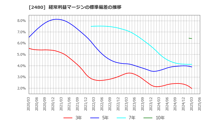 2480 システム・ロケーション(株): 経常利益マージンの標準偏差の推移