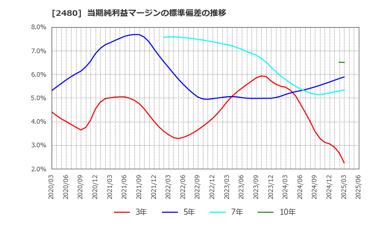 2480 システム・ロケーション(株): 当期純利益マージンの標準偏差の推移