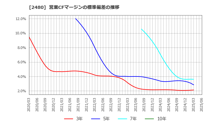 2480 システム・ロケーション(株): 営業CFマージンの標準偏差の推移