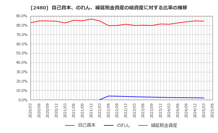 2480 システム・ロケーション(株): 自己資本、のれん、繰延税金資産の総資産に対する比率の推移
