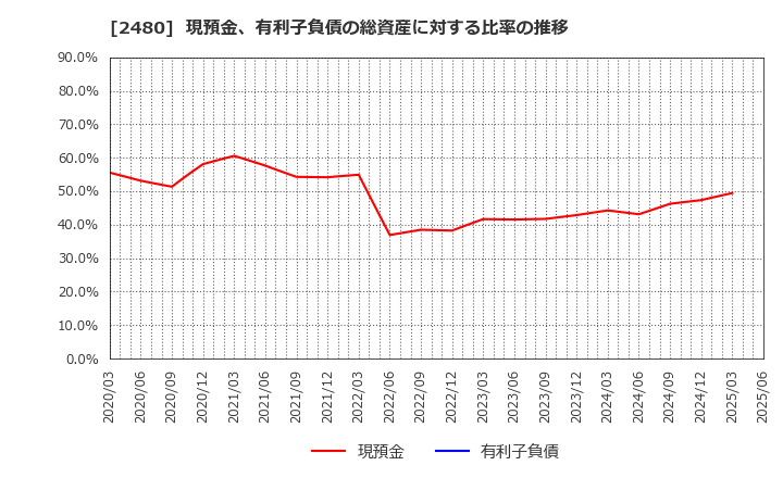 2480 システム・ロケーション(株): 現預金、有利子負債の総資産に対する比率の推移