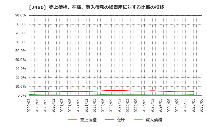 2480 システム・ロケーション(株): 売上債権、在庫、買入債務の総資産に対する比率の推移