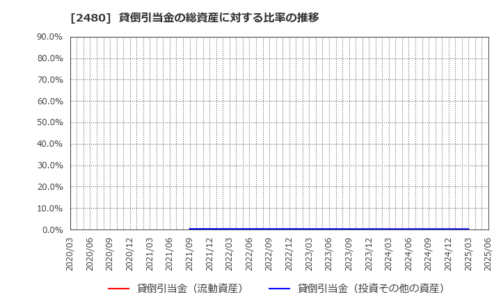 2480 システム・ロケーション(株): 貸倒引当金の総資産に対する比率の推移