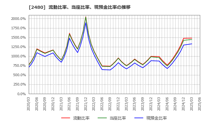 2480 システム・ロケーション(株): 流動比率、当座比率、現預金比率の推移