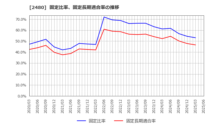 2480 システム・ロケーション(株): 固定比率、固定長期適合率の推移