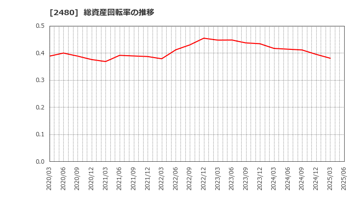 2480 システム・ロケーション(株): 総資産回転率の推移