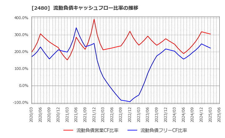 2480 システム・ロケーション(株): 流動負債キャッシュフロー比率の推移
