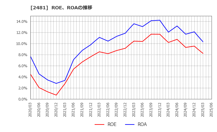 2481 (株)タウンニュース社: ROE、ROAの推移