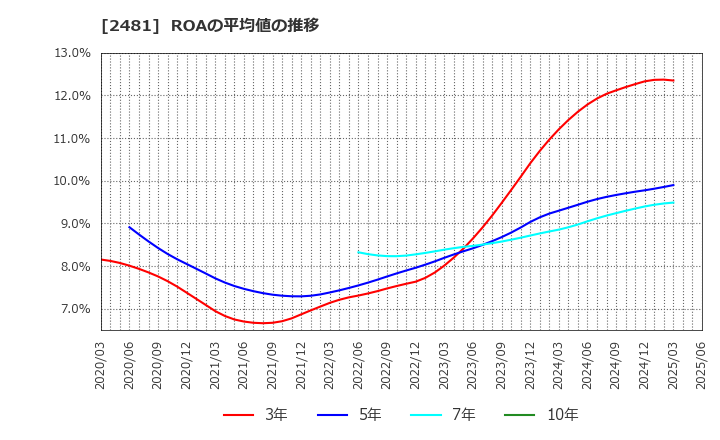2481 (株)タウンニュース社: ROAの平均値の推移