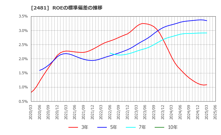2481 (株)タウンニュース社: ROEの標準偏差の推移