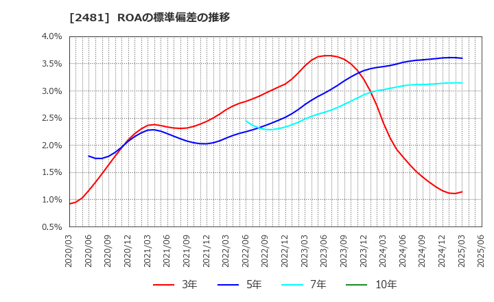 2481 (株)タウンニュース社: ROAの標準偏差の推移