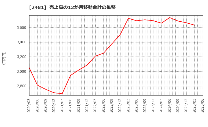 2481 (株)タウンニュース社: 売上高の12か月移動合計の推移