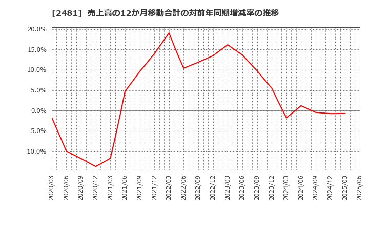 2481 (株)タウンニュース社: 売上高の12か月移動合計の対前年同期増減率の推移