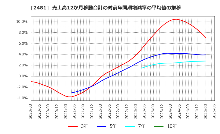 2481 (株)タウンニュース社: 売上高12か月移動合計の対前年同期増減率の平均値の推移