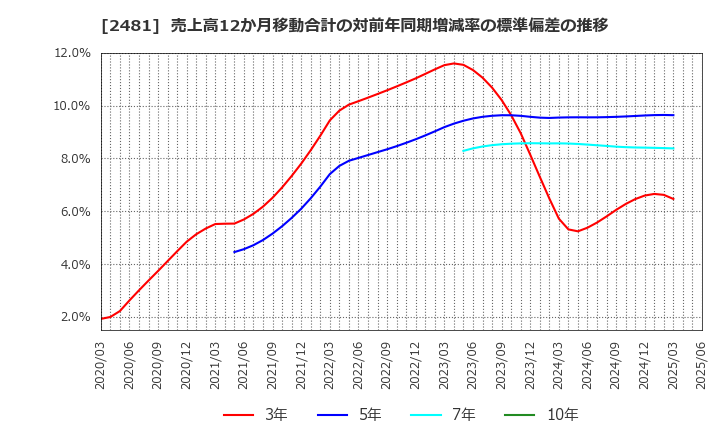 2481 (株)タウンニュース社: 売上高12か月移動合計の対前年同期増減率の標準偏差の推移