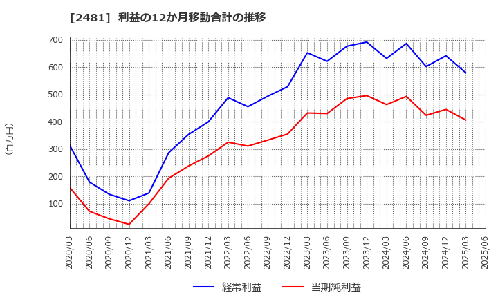 2481 (株)タウンニュース社: 利益の12か月移動合計の推移