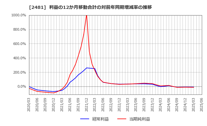 2481 (株)タウンニュース社: 利益の12か月移動合計の対前年同期増減率の推移