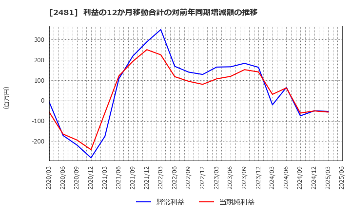 2481 (株)タウンニュース社: 利益の12か月移動合計の対前年同期増減額の推移