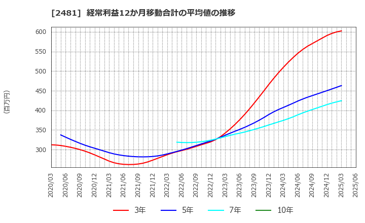 2481 (株)タウンニュース社: 経常利益12か月移動合計の平均値の推移