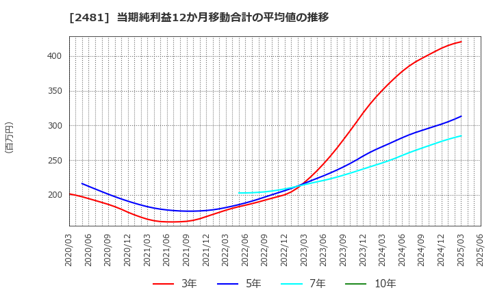 2481 (株)タウンニュース社: 当期純利益12か月移動合計の平均値の推移
