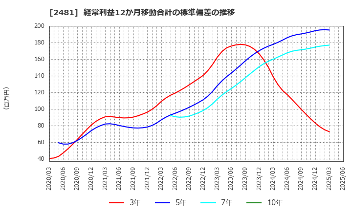 2481 (株)タウンニュース社: 経常利益12か月移動合計の標準偏差の推移