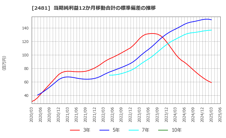 2481 (株)タウンニュース社: 当期純利益12か月移動合計の標準偏差の推移