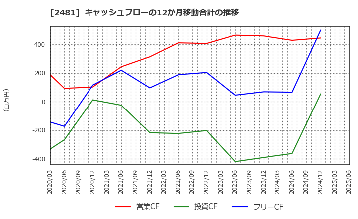 2481 (株)タウンニュース社: キャッシュフローの12か月移動合計の推移