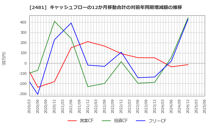 2481 (株)タウンニュース社: キャッシュフローの12か月移動合計の対前年同期増減額の推移