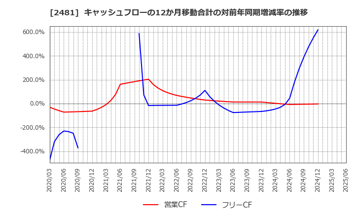 2481 (株)タウンニュース社: キャッシュフローの12か月移動合計の対前年同期増減率の推移