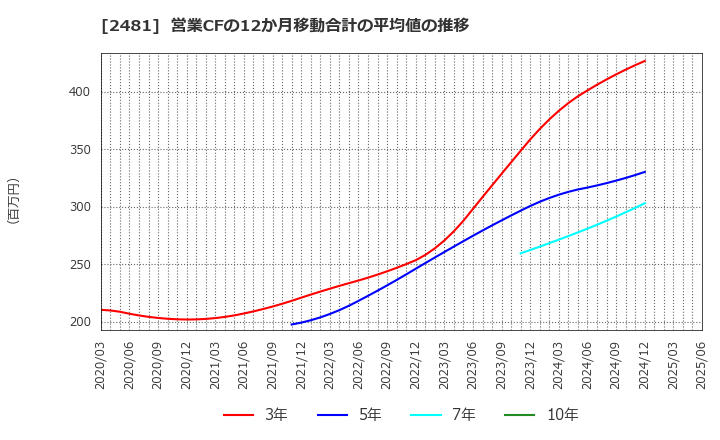 2481 (株)タウンニュース社: 営業CFの12か月移動合計の平均値の推移