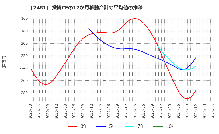 2481 (株)タウンニュース社: 投資CFの12か月移動合計の平均値の推移