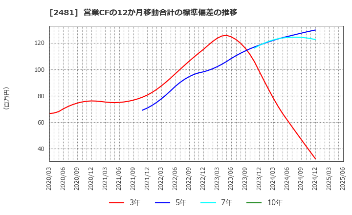 2481 (株)タウンニュース社: 営業CFの12か月移動合計の標準偏差の推移