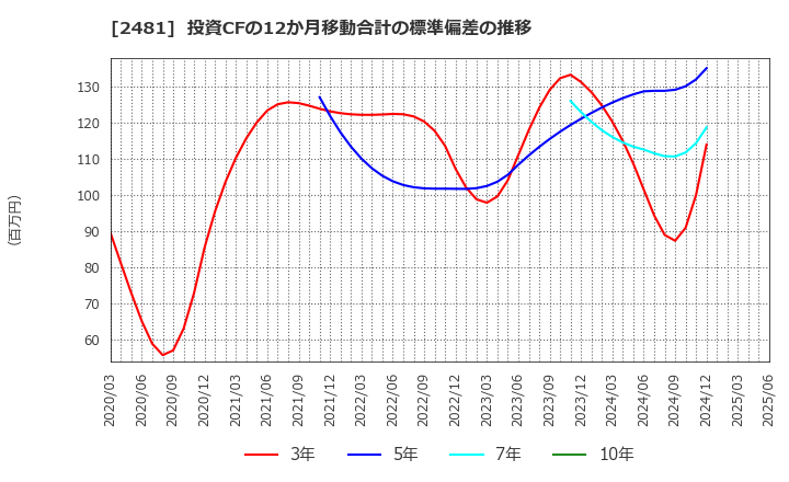 2481 (株)タウンニュース社: 投資CFの12か月移動合計の標準偏差の推移