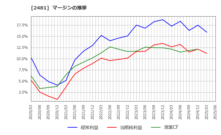 2481 (株)タウンニュース社: マージンの推移