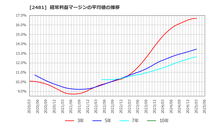 2481 (株)タウンニュース社: 経常利益マージンの平均値の推移