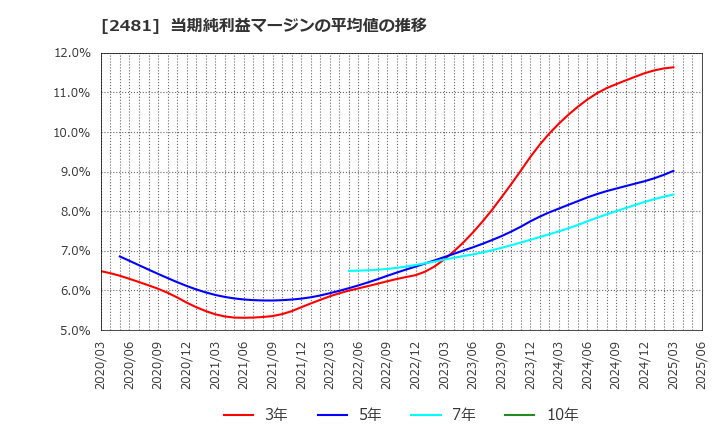 2481 (株)タウンニュース社: 当期純利益マージンの平均値の推移