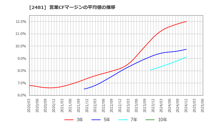 2481 (株)タウンニュース社: 営業CFマージンの平均値の推移