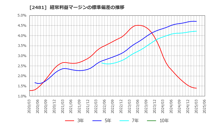 2481 (株)タウンニュース社: 経常利益マージンの標準偏差の推移
